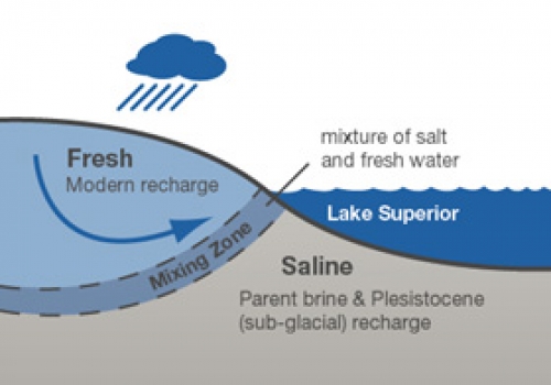 The Mystery of the North Shore Salt Water